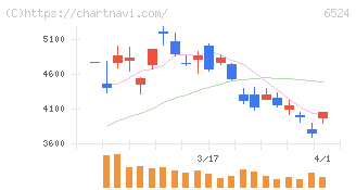 湖北工業(6524)の日足チャート