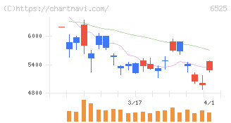 ＫＯＫＵＳＡＩ　ＥＬＥＣＴＲＩＣ(6525)の日足チャート