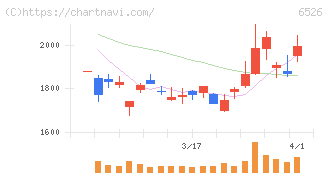 ソシオネクスト(6526)の日足チャート