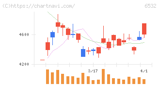 ベイカレント(6532)の日足チャート