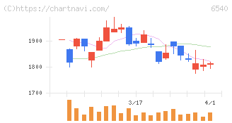 船場(6540)の日足チャート