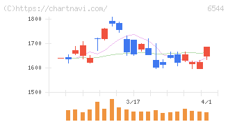 ジャパンエレベーターサービスホールディングス(6544)の日足チャート