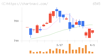 インターネットインフィニティー(6545)の日足チャート