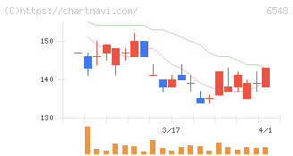 旅工房(6548)の日足チャート