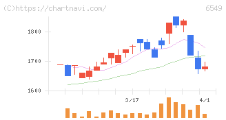 ディーエムソリューションズ(6549)の日足チャート