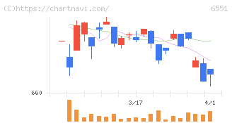 ツナググループ・ホールディングス(6551)の日足チャート