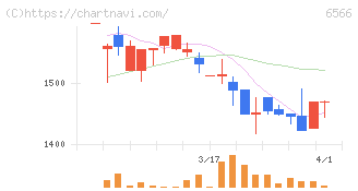 要興業(6566)の日足チャート