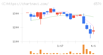 共和コーポレーション(6570)の日足チャート