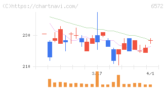 オープングループ(6572)の日足チャート