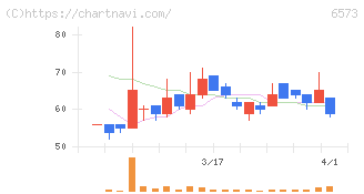 ＣＲＡＶＩＡ(6573)の日足チャート