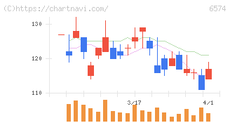 コンヴァノ(6574)の日足チャート