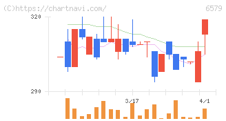 ログリー(6579)の日足チャート