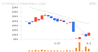 ライトアップ(6580)の日足チャート