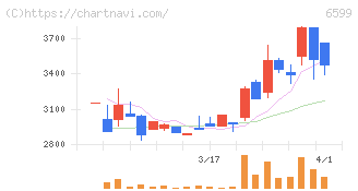 エブレン(6599)の日足チャート
