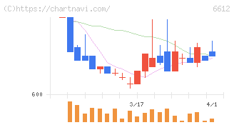 バルミューダ(6612)の日足チャート
