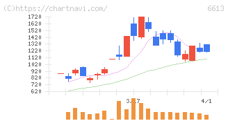 ＱＤレーザ(6613)の日足チャート