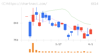 シキノハイテック(6614)の日足チャート