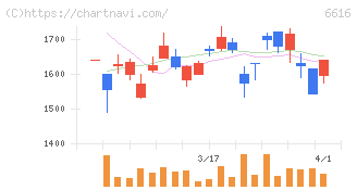 トレックス・セミコンダクター(6616)の日足チャート