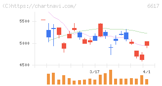 東光高岳(6617)の日足チャート