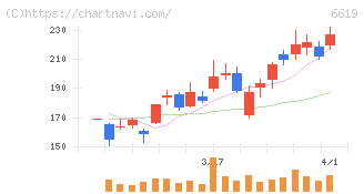 ダブル・スコープ(6619)の日足チャート