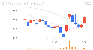 宮越ホールディングス(6620)の日足チャート