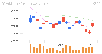 ダイヘン(6622)の日足チャート