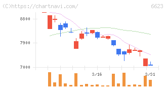 愛知電機(6623)の日足チャート