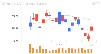 テラプローブ(6627)の日足チャート
