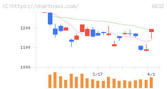 ＪＶＣケンウッド(6632)の日足チャート
