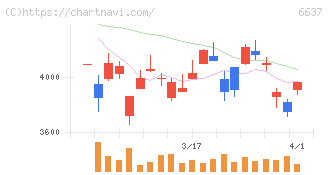 寺崎電気産業(6637)の日足チャート
