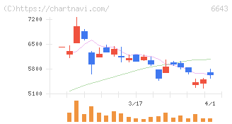 戸上電機製作所(6643)の日足チャート
