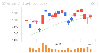 大崎電気工業(6644)の日足チャート