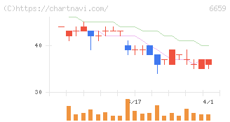 メディアリンクス(6659)の日足チャート