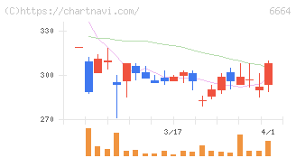 オプトエレクトロニクス(6664)の日足チャート
