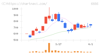 リバーエレテック(6666)の日足チャート