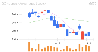 サクサ(6675)の日足チャート