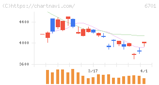 ＮＥＣ(6701)の日足チャート