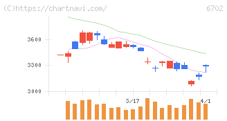 富士通(6702)の日足チャート