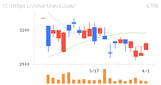 電気興業(6706)の日足チャート