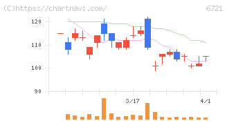 ウインテスト(6721)の日足チャート