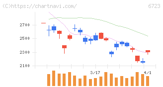 ルネサスエレクトロニクス(6723)の日足チャート