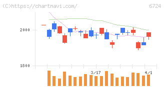 セイコーエプソン(6724)の日足チャート