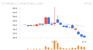 ピクセラ(6731)の日足チャート