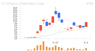 ジャパンディスプレイ(6740)の日足チャート