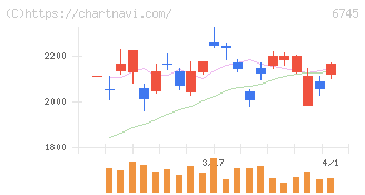 ホーチキ(6745)の日足チャート