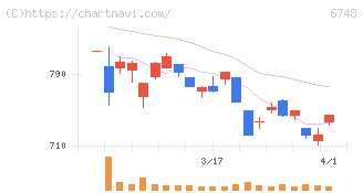 星和電機(6748)の日足チャート