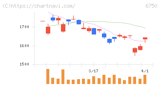 エレコム(6750)の日足チャート