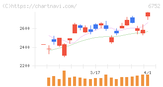パナソニック　ホールディングス(6752)の日足チャート
