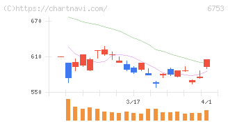 シャープ(6753)の日足チャート