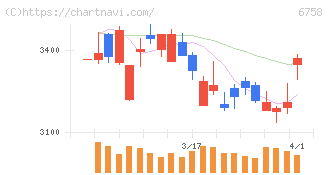 ソニーグループ(6758)の日足チャート